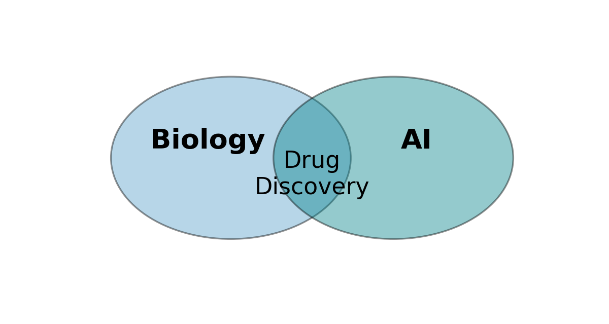 Biology ∩ AI = Drug Discovery