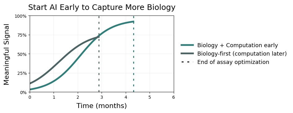 Start AI Early to Capture More Biology