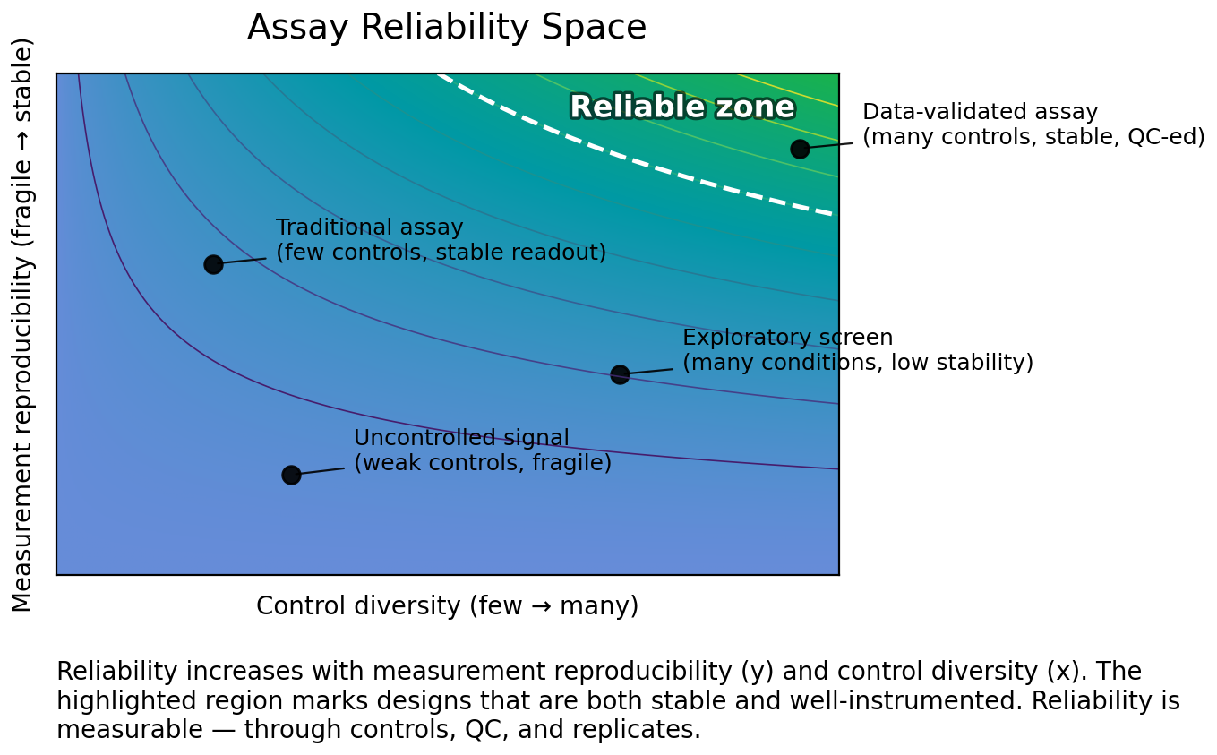 Assay Reliability Space