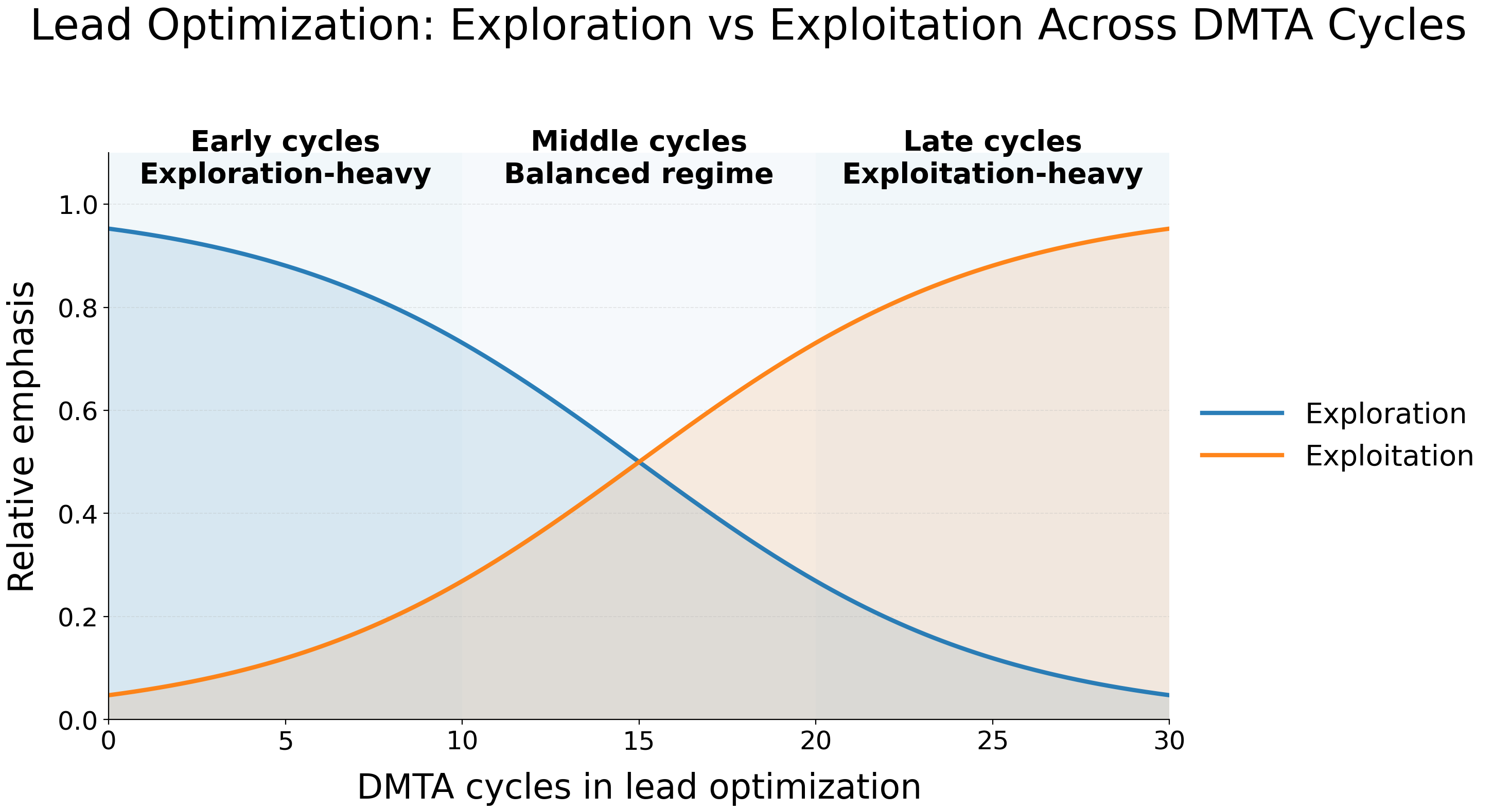 Exploration vs. Exploitation