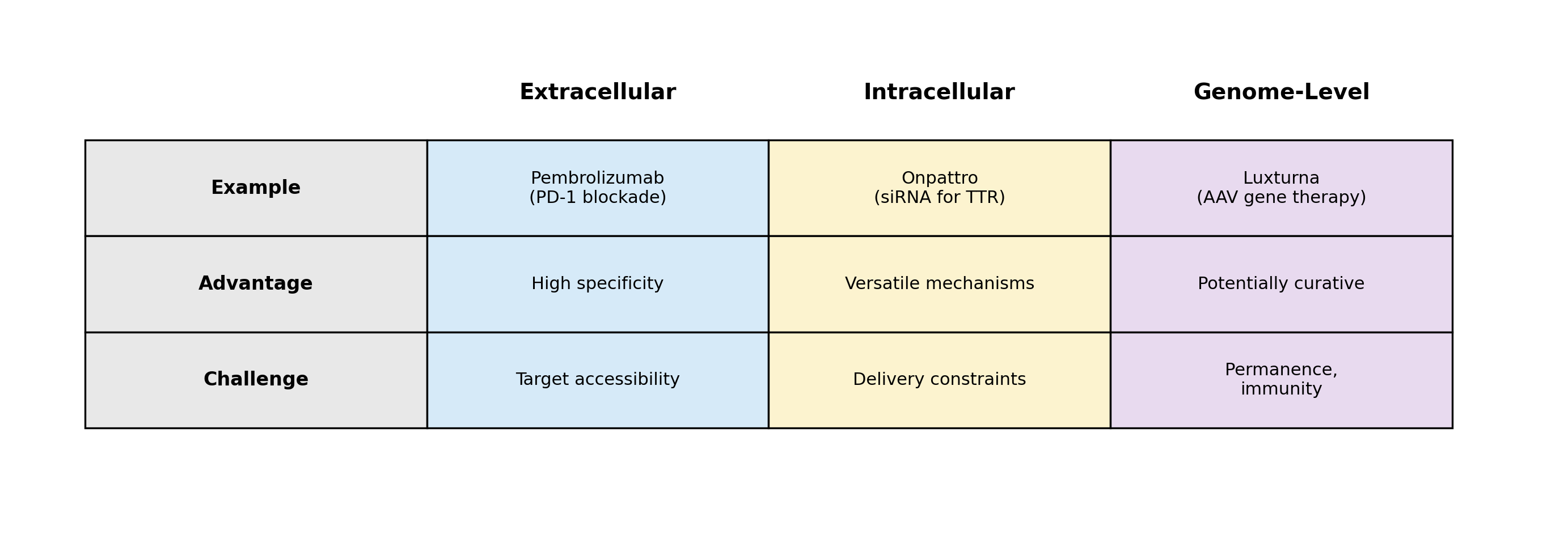The three layers: Summary Table