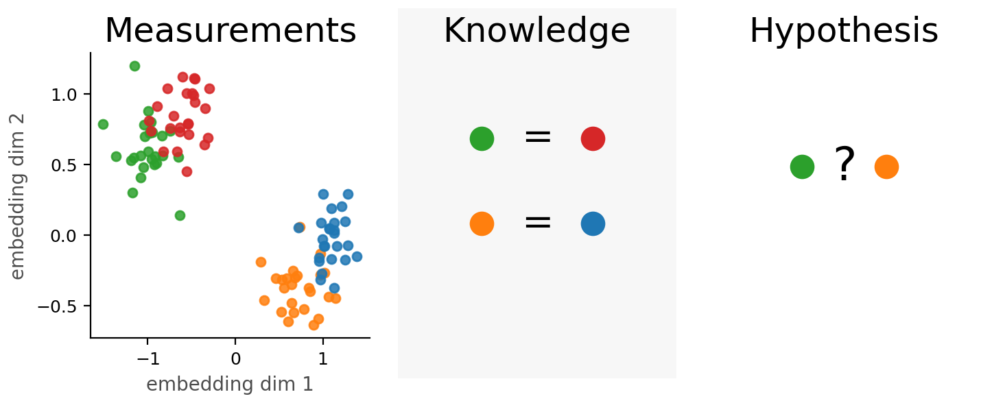Measurements - Knowledge - Hypothesis