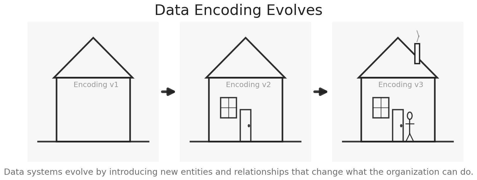 Data Encoding Evolves