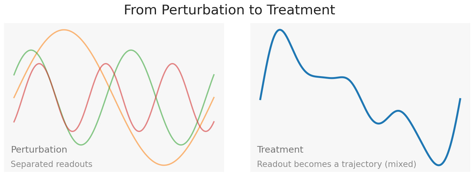 From Perturbation to Treatment