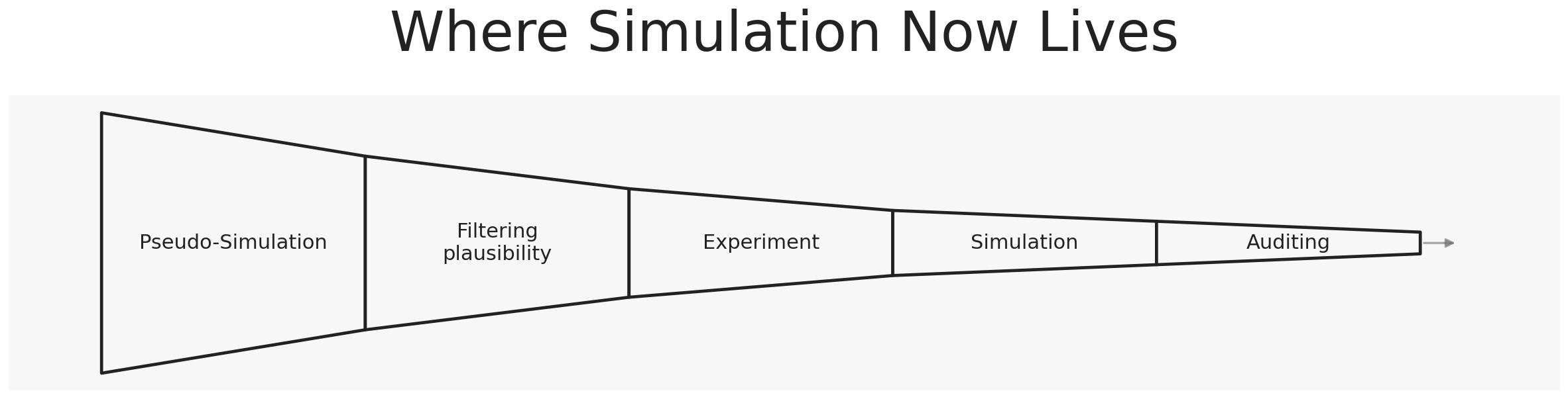 Where Simulation Now Lives