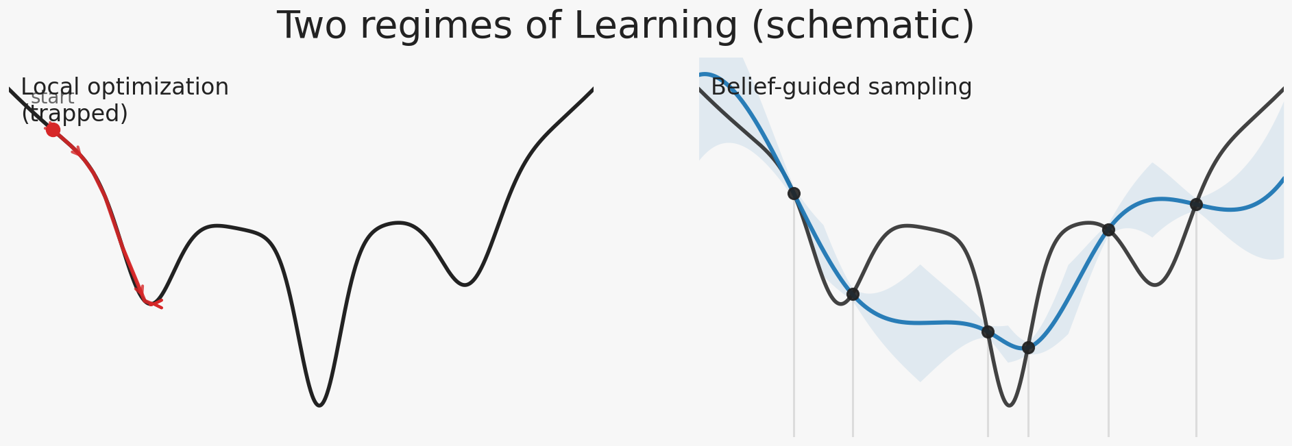Discovery Is a Learning System