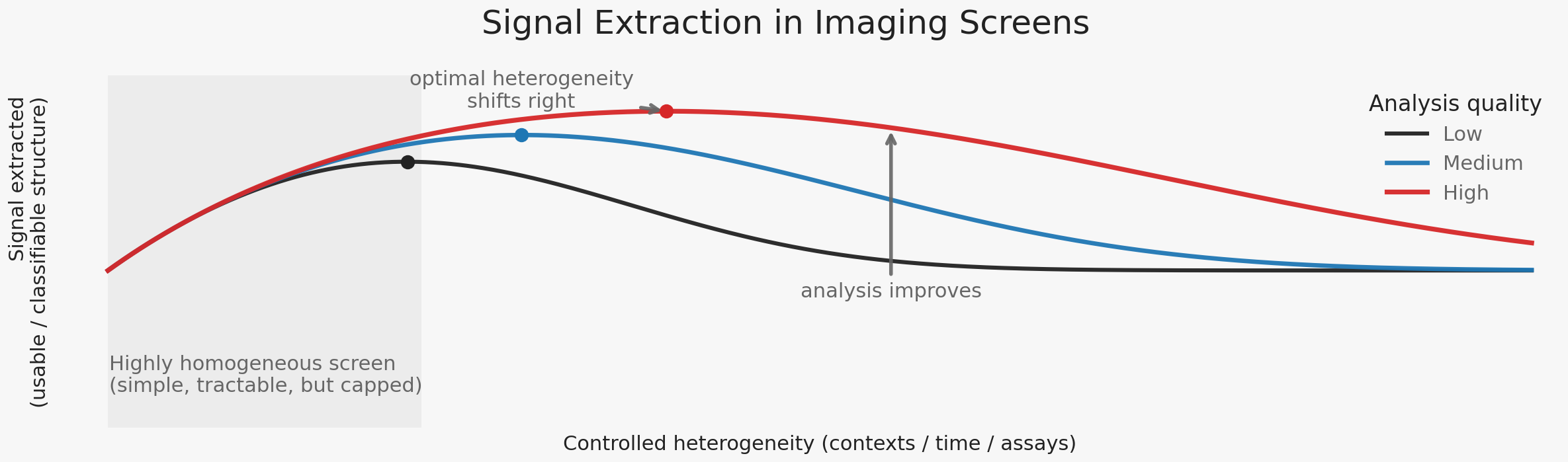 Discovery Is a Learning System