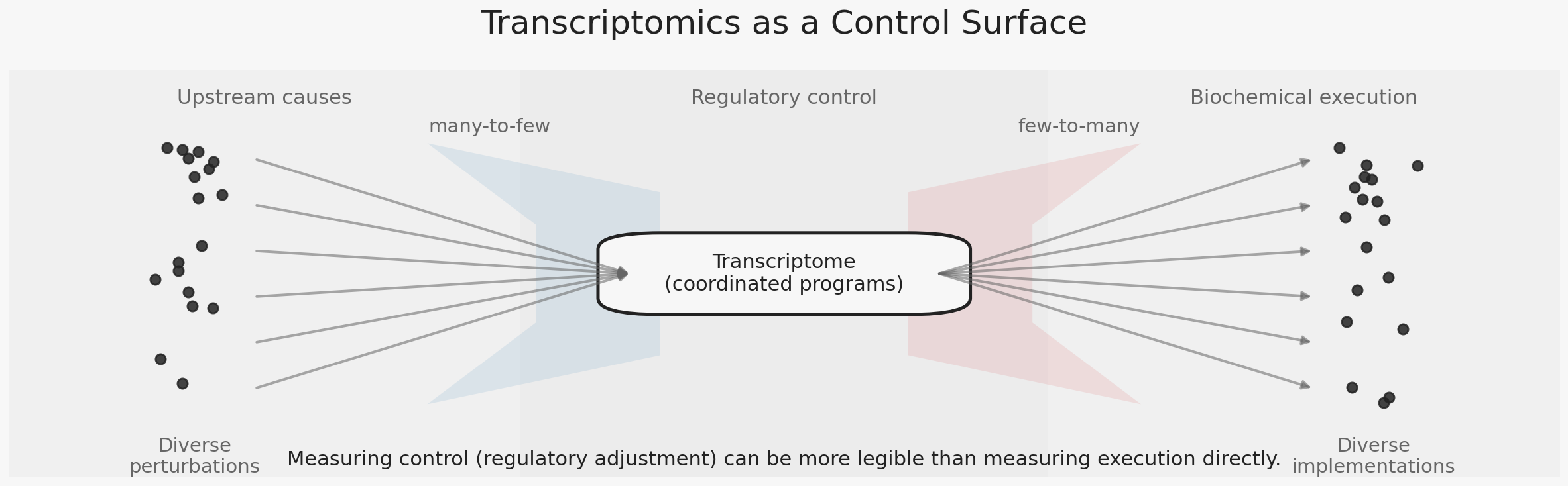 Transcriptomics as a Control Surface
